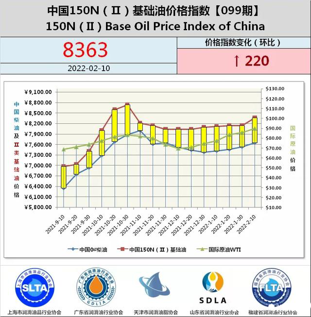 深度分析｜继续疯涨？2022年中国润滑油上半年涨跌趋势？