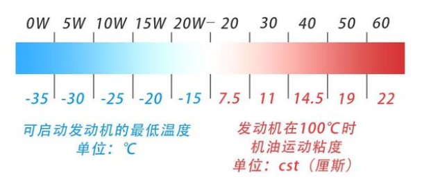 机油那么多标号都是什么意思？不明白就来看看吧！